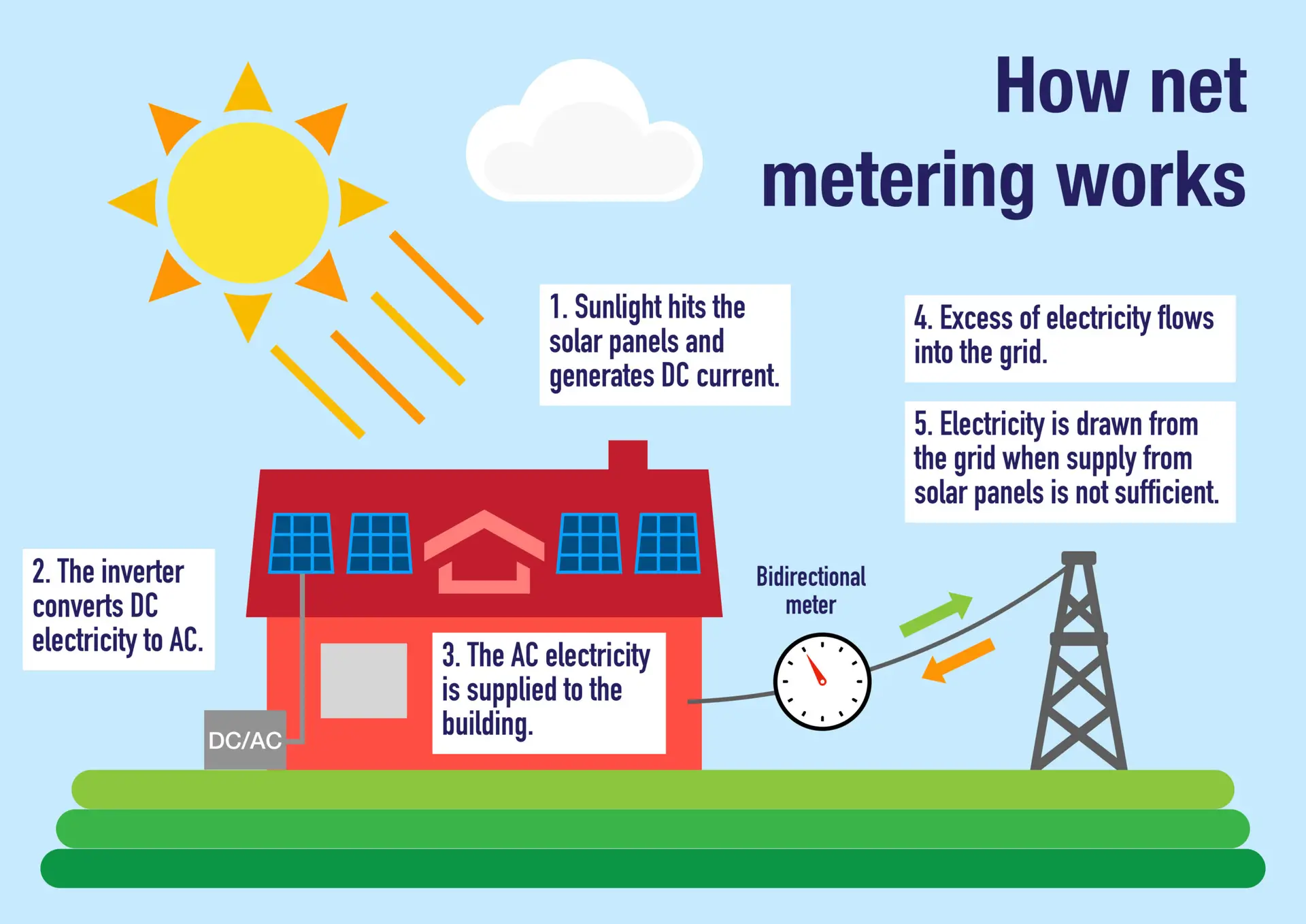 Net Metering