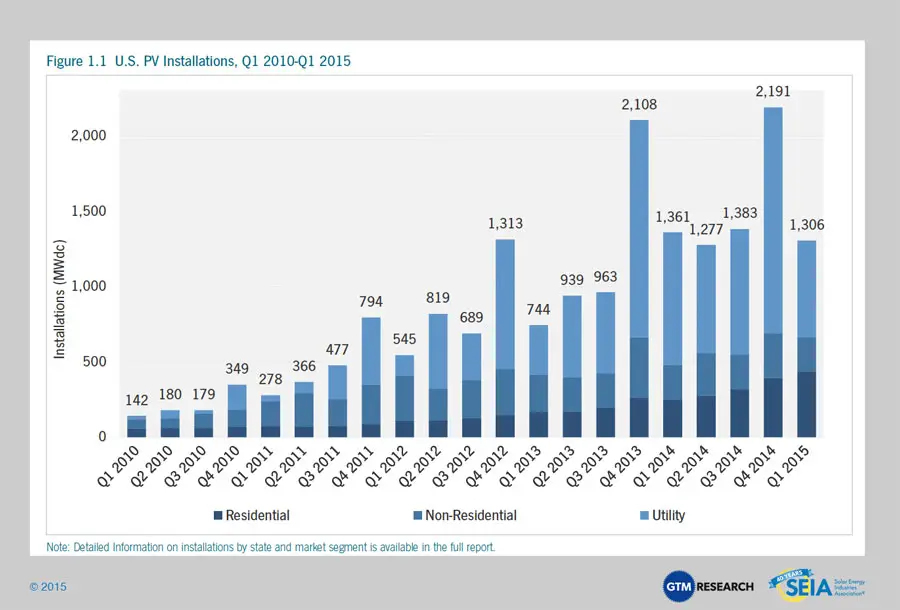 1-1-USSolarPVInstallationsQ12010-Q12015